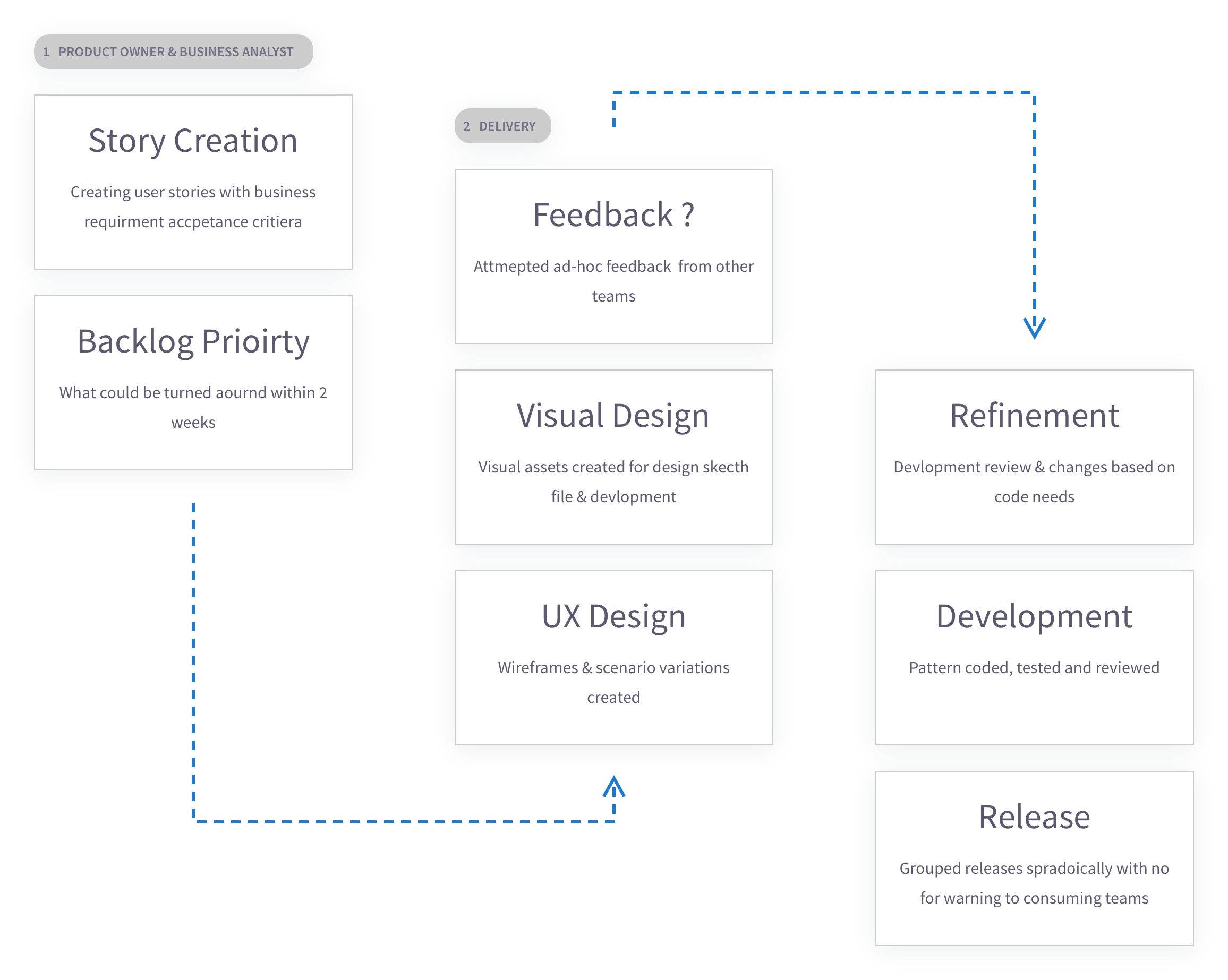 Doughnut chart showing '3-Amigos' ownership breakdown with equal 33% shared ownership between Product, Design and Development.