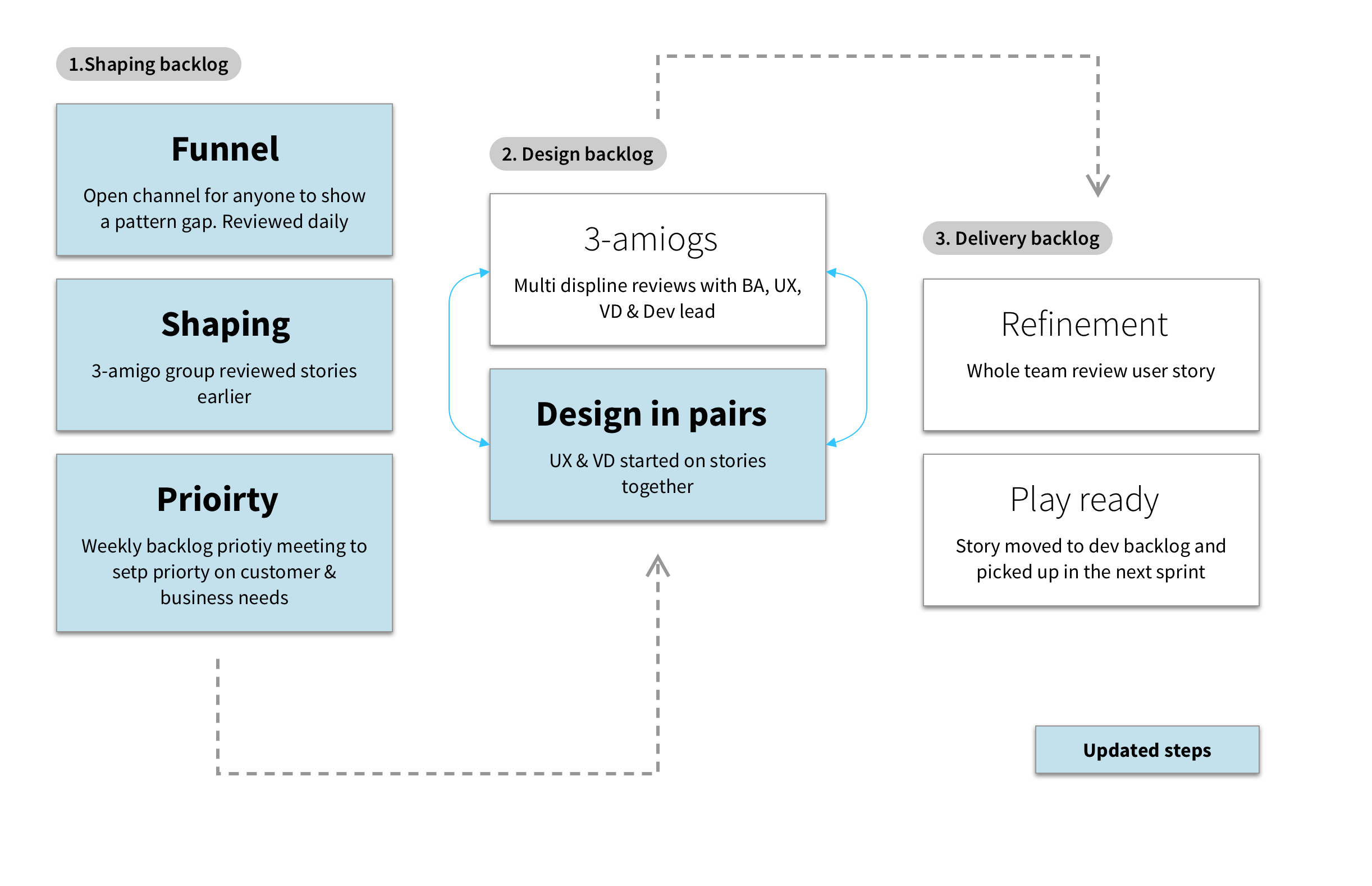 Workflow diagram showing the planning and shaping process.